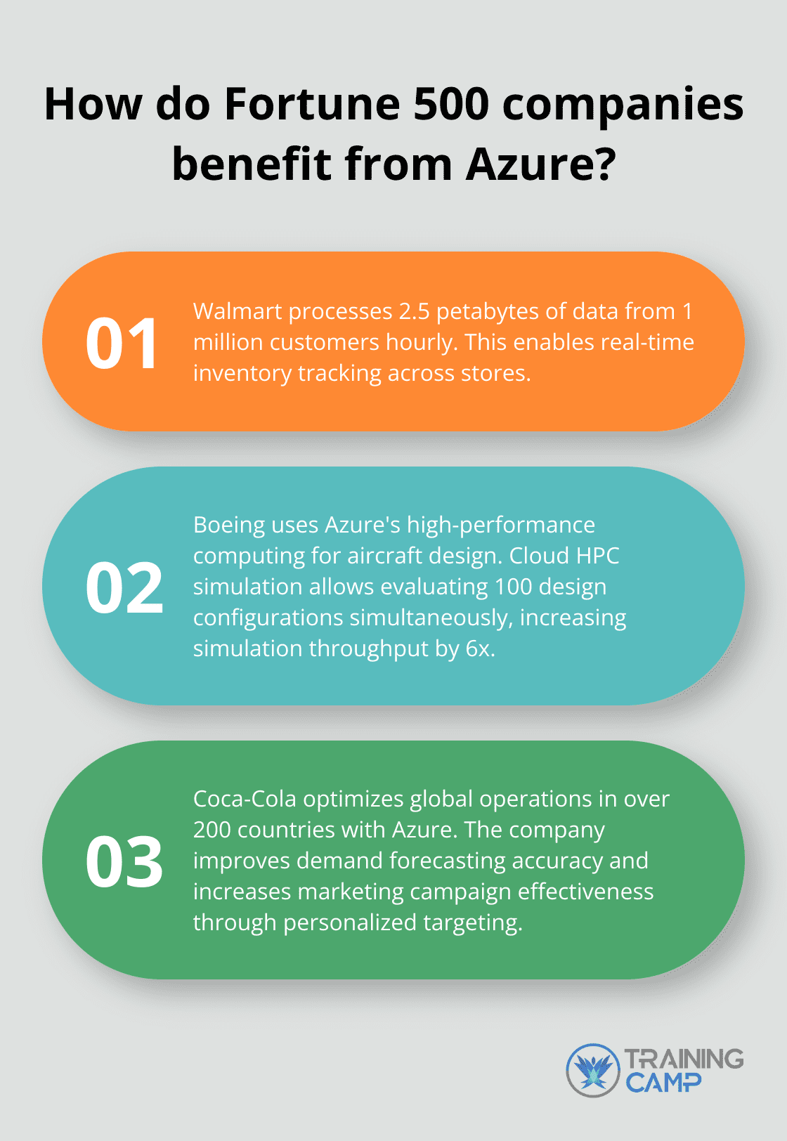 Fact - How do Fortune 500 companies benefit from Azure?