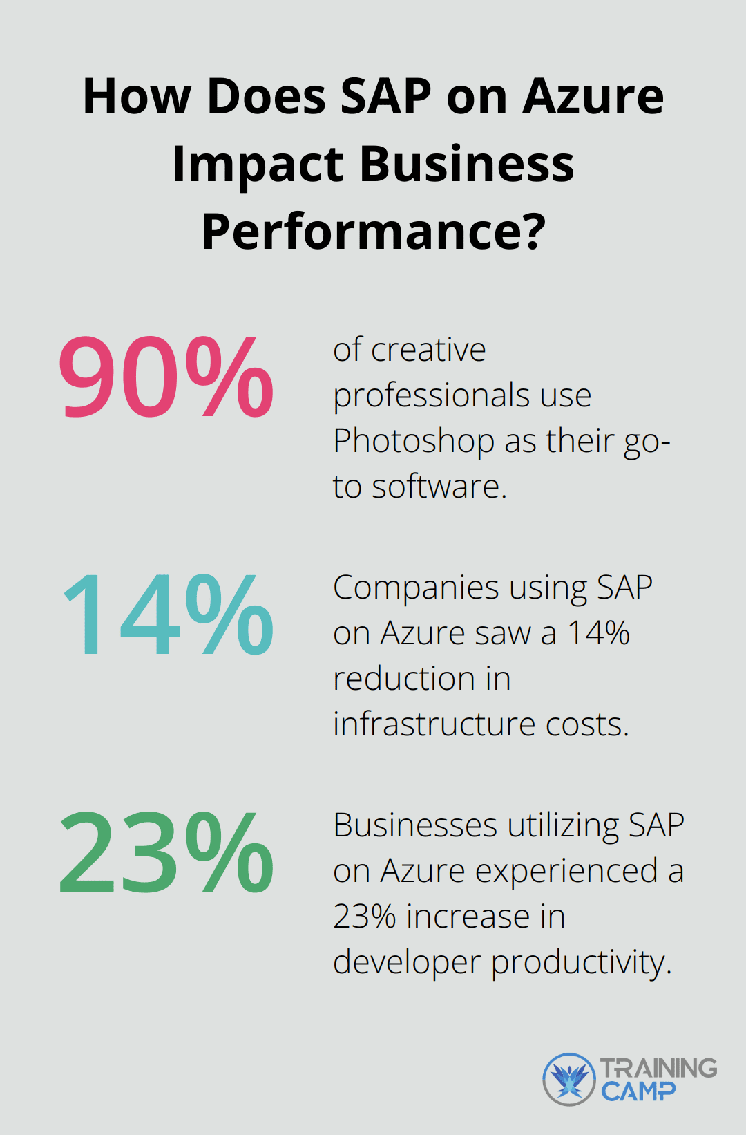 Fact - How Does SAP on Azure Impact Business Performance?