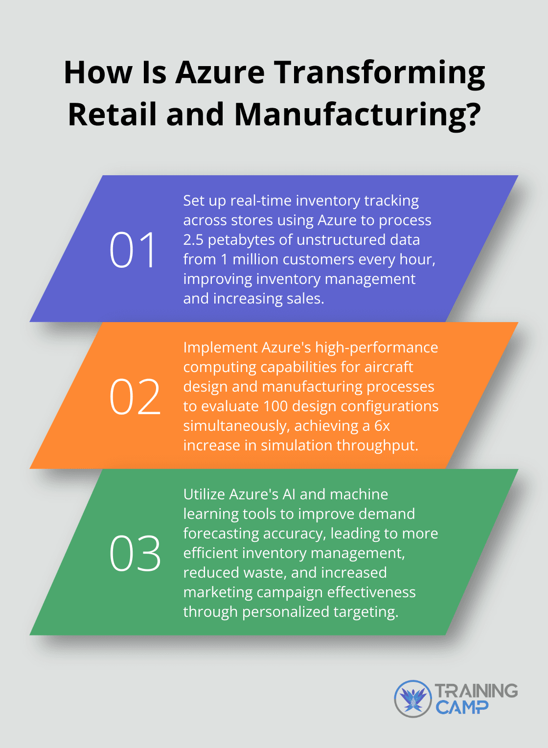 Fact - How Is Azure Transforming Retail and Manufacturing?